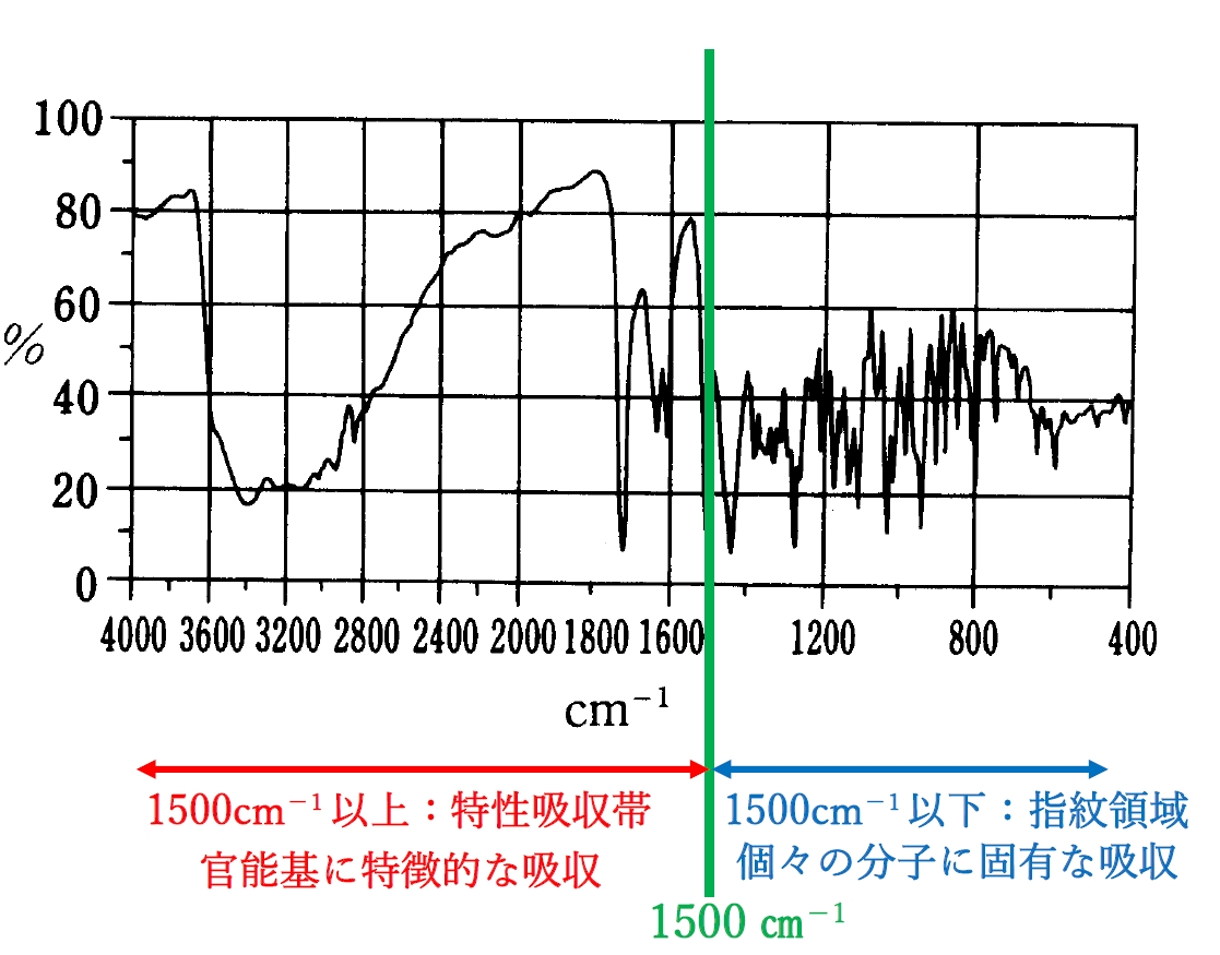 指紋領域と特性吸収帯とは　赤外吸収(IR)スペクトル測定法